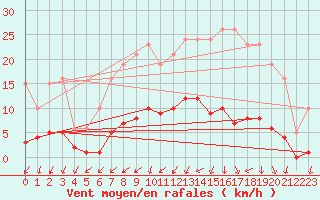 Courbe de la force du vent pour Sainte-Ouenne (79)