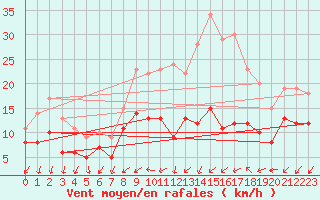 Courbe de la force du vent pour Buzenol (Be)