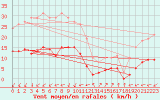Courbe de la force du vent pour Marseille - Saint-Loup (13)