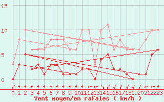 Courbe de la force du vent pour Mazres Le Massuet (09)