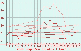 Courbe de la force du vent pour Tamarite de Litera
