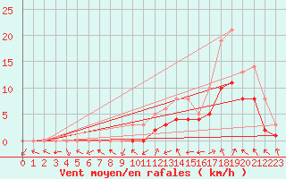 Courbe de la force du vent pour Manlleu (Esp)