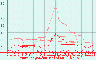Courbe de la force du vent pour Prades-le-Lez - Le Viala (34)