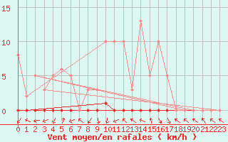 Courbe de la force du vent pour Saint-Paul-lez-Durance (13)