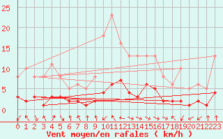 Courbe de la force du vent pour Laroque (34)