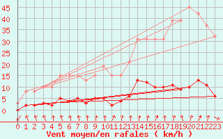 Courbe de la force du vent pour Montrodat (48)