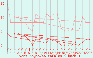 Courbe de la force du vent pour Brugge (Be)