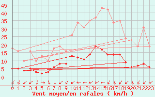 Courbe de la force du vent pour Coulommes-et-Marqueny (08)