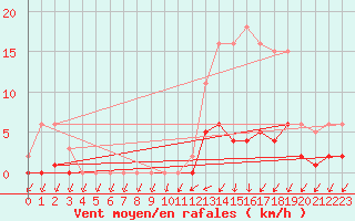 Courbe de la force du vent pour Neuville-de-Poitou (86)