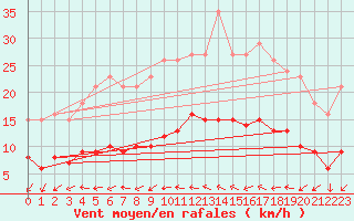 Courbe de la force du vent pour Sallles d