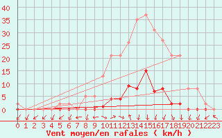 Courbe de la force du vent pour Gjilan (Kosovo)