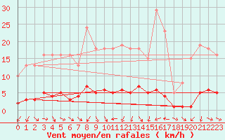 Courbe de la force du vent pour Sermange-Erzange (57)