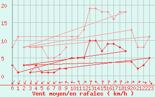 Courbe de la force du vent pour Ploeren (56)