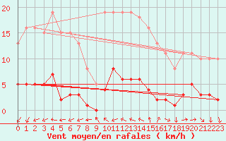 Courbe de la force du vent pour Sorcy-Bauthmont (08)