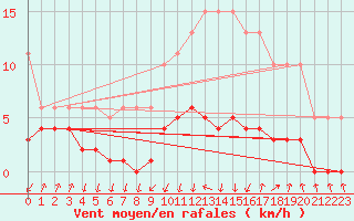 Courbe de la force du vent pour Lans-en-Vercors - Les Allires (38)