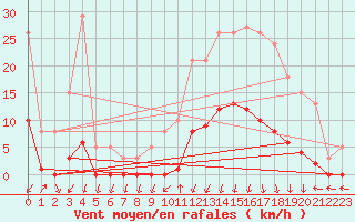 Courbe de la force du vent pour Lans-en-Vercors (38)