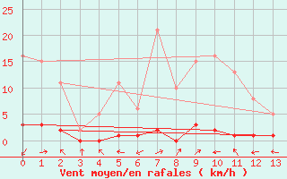 Courbe de la force du vent pour Miribel-les-Echelles (38)