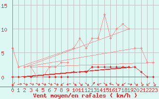 Courbe de la force du vent pour Bouligny (55)