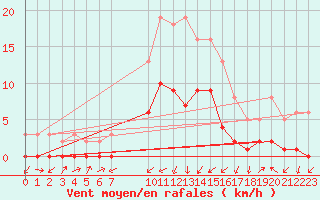 Courbe de la force du vent pour Gjilan (Kosovo)