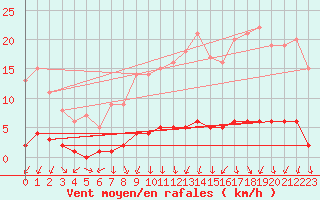 Courbe de la force du vent pour Auffargis (78)