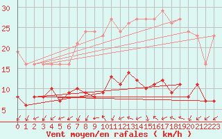 Courbe de la force du vent pour Gurande (44)