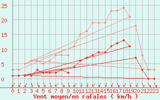 Courbe de la force du vent pour Charmant (16)