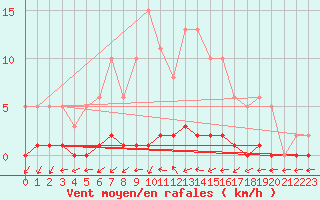 Courbe de la force du vent pour Cernay-la-Ville (78)
