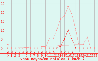 Courbe de la force du vent pour Lans-en-Vercors (38)