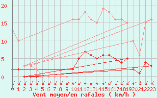 Courbe de la force du vent pour Hd-Bazouges (35)