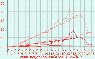 Courbe de la force du vent pour Lamballe (22)