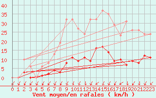 Courbe de la force du vent pour Aouste sur Sye (26)