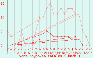 Courbe de la force du vent pour Dounoux (88)