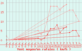 Courbe de la force du vent pour Cernay (86)