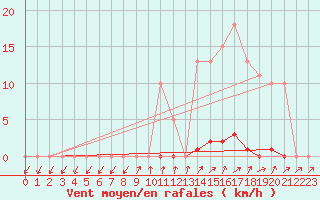 Courbe de la force du vent pour Grardmer (88)