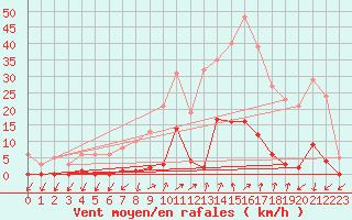 Courbe de la force du vent pour Lans-en-Vercors (38)