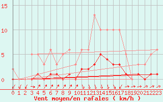 Courbe de la force du vent pour Challes-les-Eaux (73)