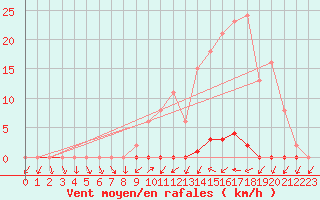 Courbe de la force du vent pour Saint-Nazaire-d