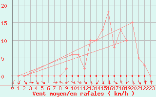 Courbe de la force du vent pour Saclas (91)