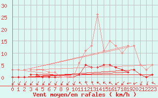 Courbe de la force du vent pour Champagne-sur-Seine (77)