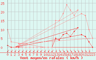 Courbe de la force du vent pour Trelly (50)