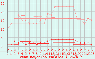 Courbe de la force du vent pour Puzeaux (80)