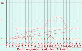 Courbe de la force du vent pour Puimisson (34)