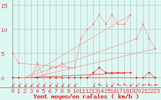 Courbe de la force du vent pour Le Mesnil-Esnard (76)