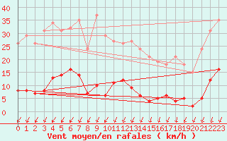 Courbe de la force du vent pour Saint-Yrieix-le-Djalat (19)
