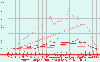 Courbe de la force du vent pour Saclas (91)