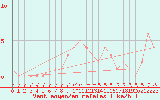 Courbe de la force du vent pour Orschwiller (67)