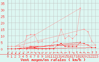 Courbe de la force du vent pour Douelle (46)