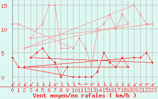 Courbe de la force du vent pour Ploeren (56)