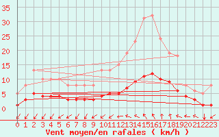 Courbe de la force du vent pour Tthieu (40)