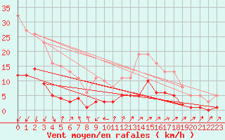 Courbe de la force du vent pour Saint-Julien-en-Quint (26)